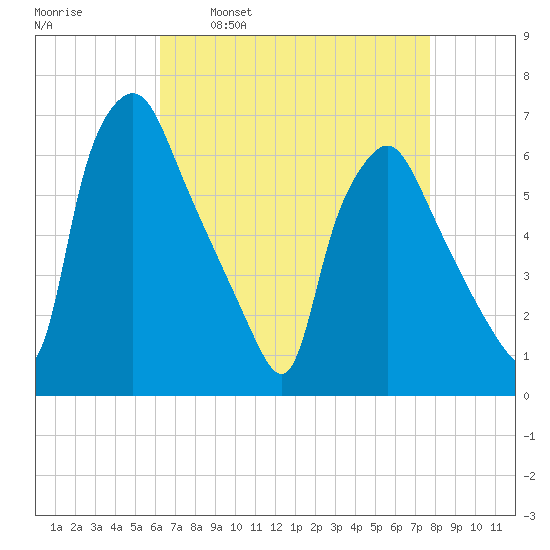 Municipal Pier 11 tide chart for Wednesday, April 20, 2022