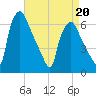 Municipal Pier 11 tide chart for Wednesday, April 20, 2022