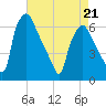 Municipal Pier 11 tide chart for Thursday, April 21, 2022