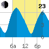 Municipal Pier 11 tide chart for Saturday, April 23, 2022