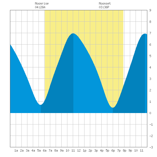 Municipal Pier 11 tide chart for Tuesday, April 26, 2022