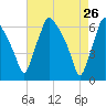 Municipal Pier 11 tide chart for Tuesday, April 26, 2022