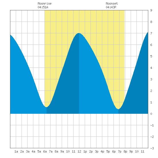 Municipal Pier 11 tide chart for Wednesday, April 27, 2022