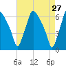 Municipal Pier 11 tide chart for Wednesday, April 27, 2022