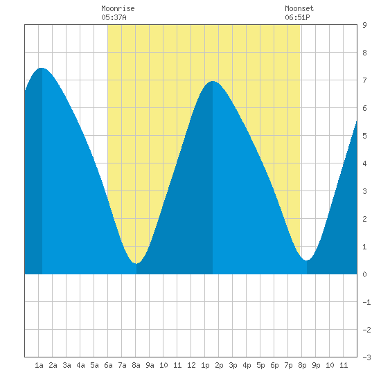 Municipal Pier 11 tide chart for Friday, April 29, 2022