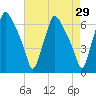 Municipal Pier 11 tide chart for Friday, April 29, 2022
