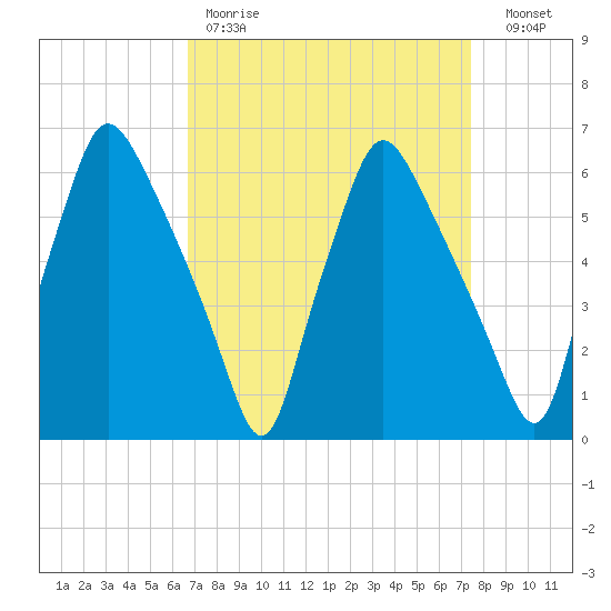 Municipal Pier 11 tide chart for Saturday, April 2, 2022