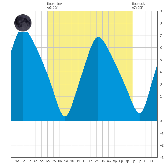 Municipal Pier 11 tide chart for Saturday, April 30, 2022