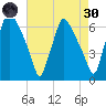 Municipal Pier 11 tide chart for Saturday, April 30, 2022
