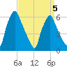 Municipal Pier 11 tide chart for Tuesday, April 5, 2022