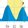 Municipal Pier 11 tide chart for Thursday, April 7, 2022