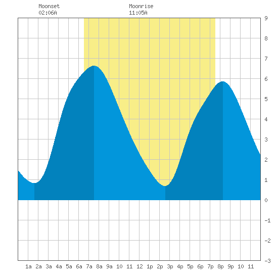 Municipal Pier 11 tide chart for Friday, April 8, 2022