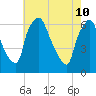 Municipal Pier 11 tide chart for Tuesday, May 10, 2022