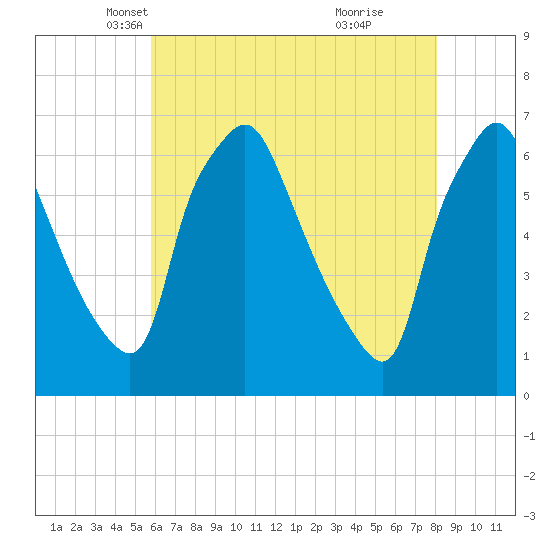 Municipal Pier 11 tide chart for Wednesday, May 11, 2022