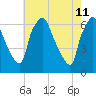 Municipal Pier 11 tide chart for Wednesday, May 11, 2022