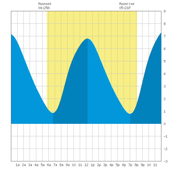 Municipal Pier 11 tide chart for Friday, May 13, 2022