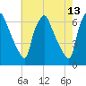 Municipal Pier 11 tide chart for Friday, May 13, 2022