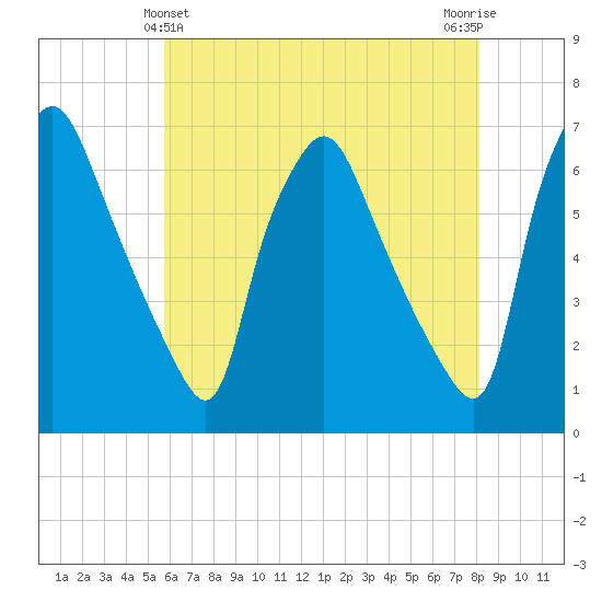 Municipal Pier 11 tide chart for Saturday, May 14, 2022