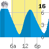 Municipal Pier 11 tide chart for Monday, May 16, 2022