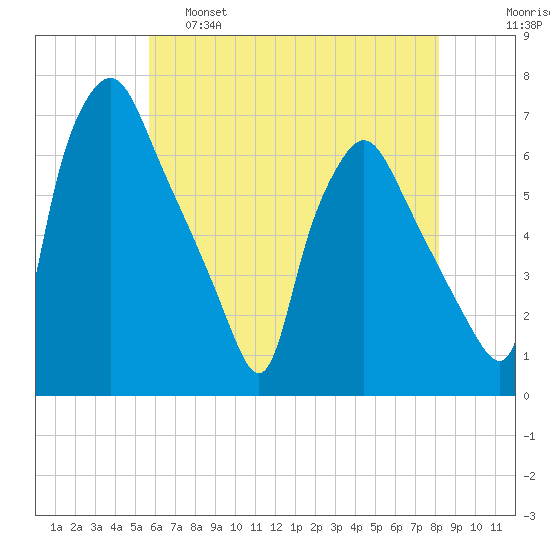 Municipal Pier 11 tide chart for Wednesday, May 18, 2022