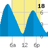 Municipal Pier 11 tide chart for Wednesday, May 18, 2022