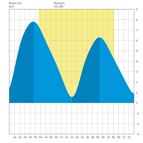 Municipal Pier 11 tide chart for Thursday, May 19, 2022