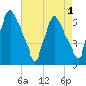 Municipal Pier 11 tide chart for Sunday, May 1, 2022