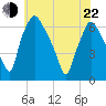 Municipal Pier 11 tide chart for Sunday, May 22, 2022