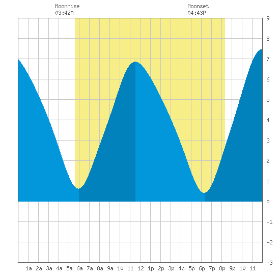 Municipal Pier 11 tide chart for Thursday, May 26, 2022