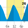 Municipal Pier 11 tide chart for Thursday, May 26, 2022