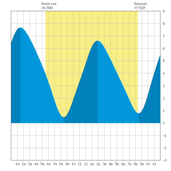 Municipal Pier 11 tide chart for Sunday, May 29, 2022