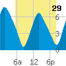 Municipal Pier 11 tide chart for Sunday, May 29, 2022