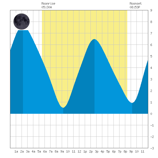 Municipal Pier 11 tide chart for Monday, May 30, 2022