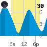 Municipal Pier 11 tide chart for Monday, May 30, 2022