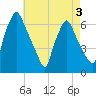 Municipal Pier 11 tide chart for Tuesday, May 3, 2022