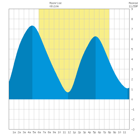 Municipal Pier 11 tide chart for Wednesday, May 4, 2022