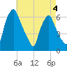 Municipal Pier 11 tide chart for Wednesday, May 4, 2022