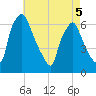 Municipal Pier 11 tide chart for Thursday, May 5, 2022