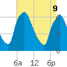 Municipal Pier 11 tide chart for Monday, May 9, 2022