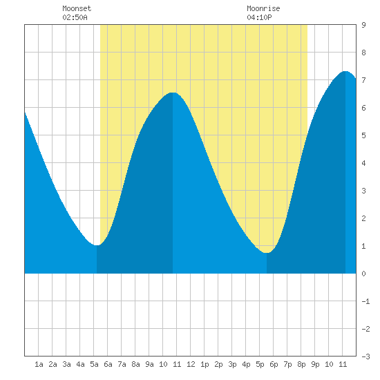 Municipal Pier 11 tide chart for Friday, June 10, 2022
