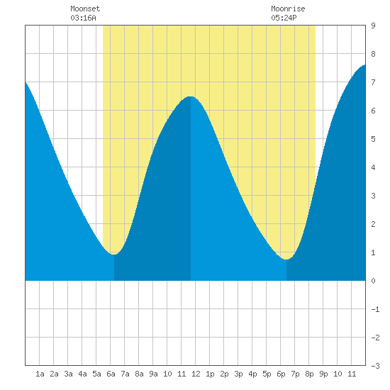 Municipal Pier 11 tide chart for Saturday, June 11, 2022