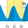 Municipal Pier 11 tide chart for Saturday, June 11, 2022