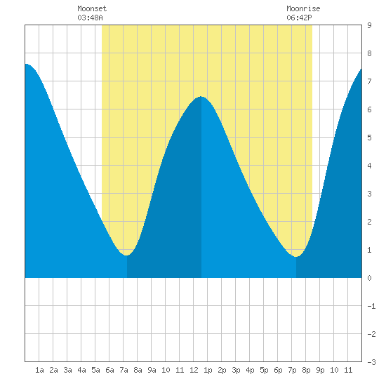 Municipal Pier 11 tide chart for Sunday, June 12, 2022