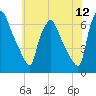 Municipal Pier 11 tide chart for Sunday, June 12, 2022
