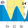Municipal Pier 11 tide chart for Tuesday, June 14, 2022