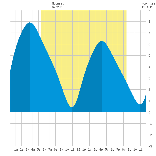 Municipal Pier 11 tide chart for Thursday, June 16, 2022