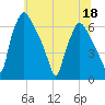 Municipal Pier 11 tide chart for Saturday, June 18, 2022