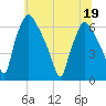 Municipal Pier 11 tide chart for Sunday, June 19, 2022