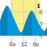 Municipal Pier 11 tide chart for Wednesday, June 1, 2022