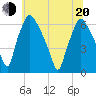 Municipal Pier 11 tide chart for Monday, June 20, 2022